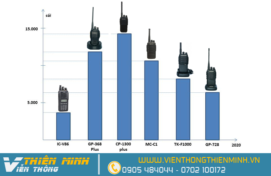 máy bộ đàm dùng tốt giá dưỡi 1 triệu